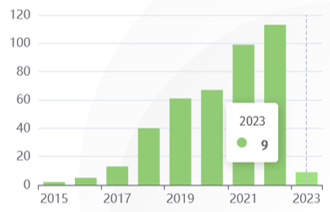 Citation by Google Scholar